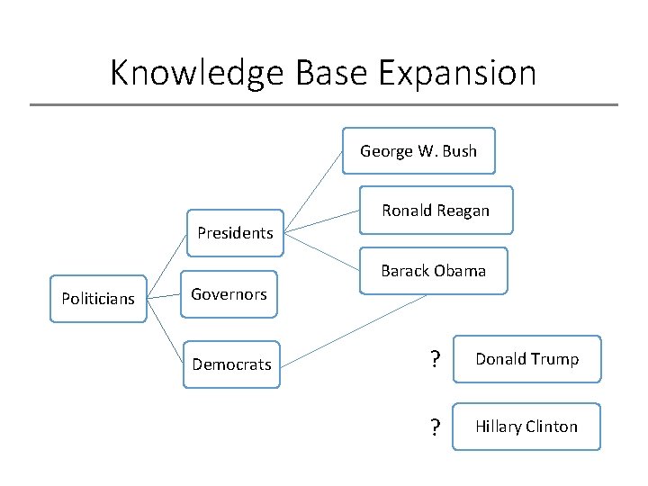 Knowledge Base Expansion George W. Bush Ronald Reagan Presidents Barack Obama Politicians Governors Democrats