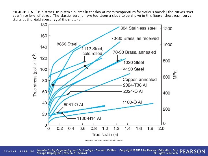 FIGURE 2. 5 True stress–true strain curves in tension at room temperature for various