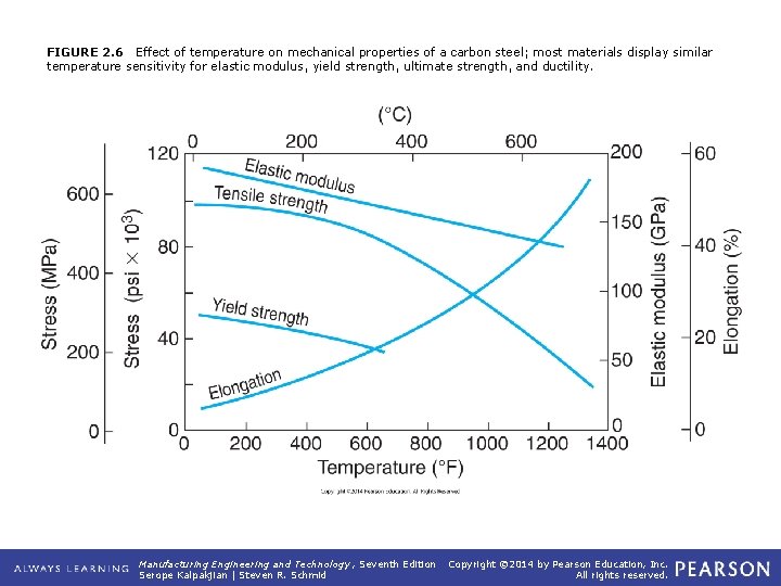 FIGURE 2. 6 Effect of temperature on mechanical properties of a carbon steel; most