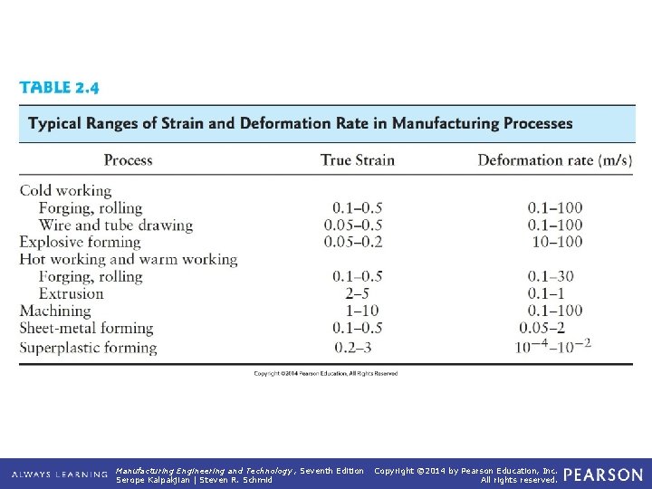 TABLE 2. 4 Typical Ranges of Strain and Deformation Rate in Manufacturing Processes Manufacturing