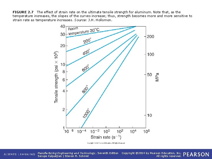 FIGURE 2. 7 The effect of strain rate on the ultimate tensile strength for