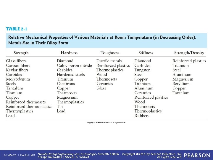 TABLE 2. 1 Relative Mechanical Properties of Various Materials at Room Temperature (in Decreasing