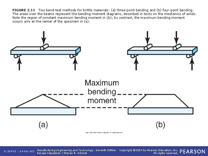 FIGURE 2. 11 Two bend-test methods for brittle materials: (a) three-point bending and (b)