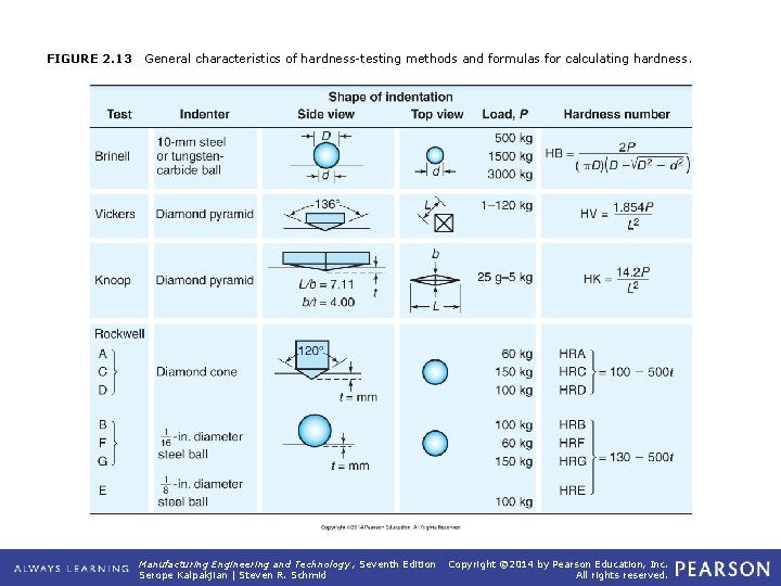 FIGURE 2. 13 General characteristics of hardness-testing methods and formulas for calculating hardness. Manufacturing