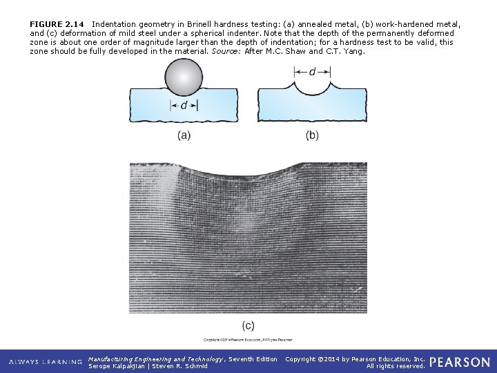 FIGURE 2. 14 Indentation geometry in Brinell hardness testing: (a) annealed metal, (b) work-hardened