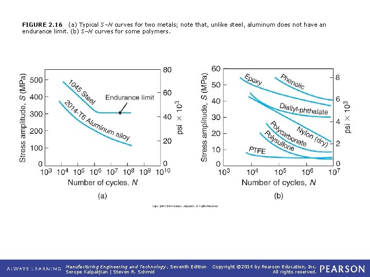 FIGURE 2. 16 (a) Typical S–N curves for two metals; note that, unlike steel,