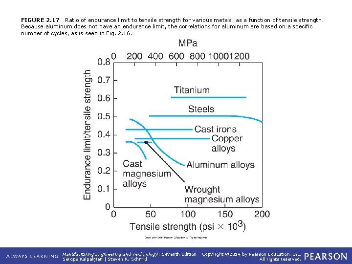 FIGURE 2. 17 Ratio of endurance limit to tensile strength for various metals, as