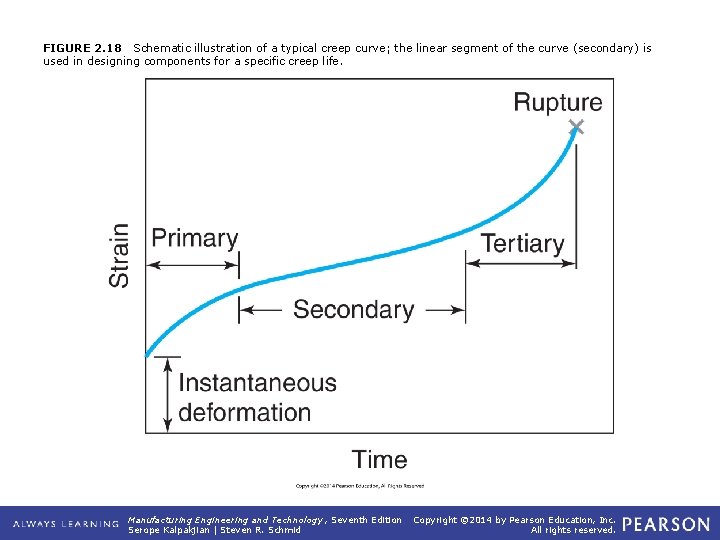 FIGURE 2. 18 Schematic illustration of a typical creep curve; the linear segment of