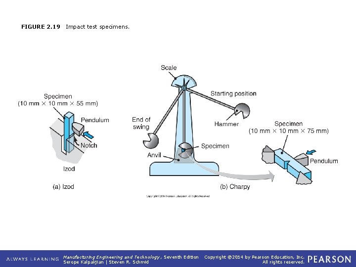 FIGURE 2. 19 Impact test specimens. Manufacturing Engineering and Technology , Seventh Edition Serope