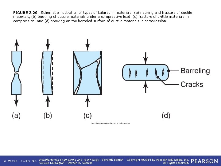 FIGURE 2. 20 Schematic illustration of types of failures in materials: (a) necking and