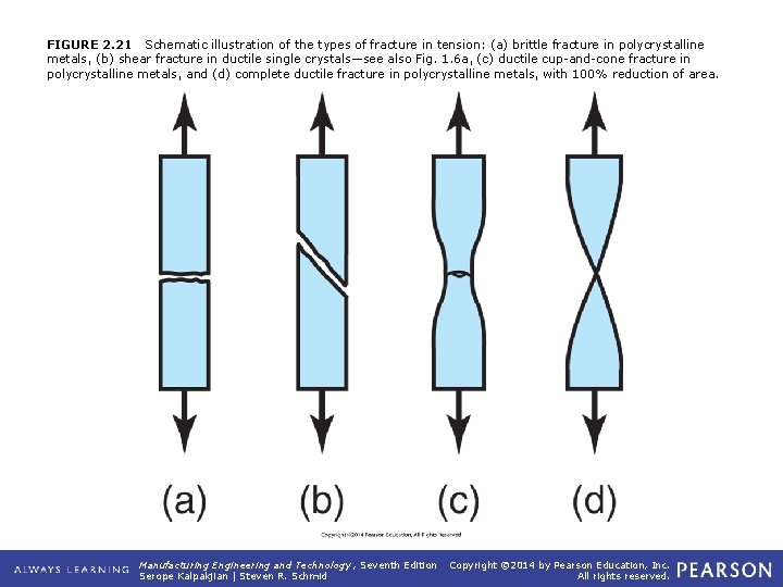 FIGURE 2. 21 Schematic illustration of the types of fracture in tension: (a) brittle