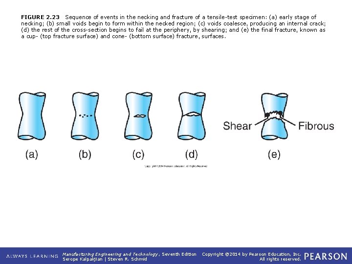 FIGURE 2. 23 Sequence of events in the necking and fracture of a tensile-test