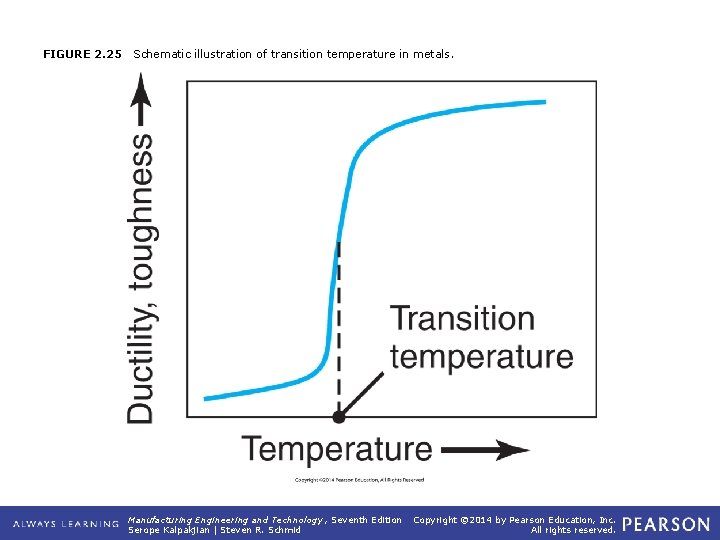 FIGURE 2. 25 Schematic illustration of transition temperature in metals. Manufacturing Engineering and Technology