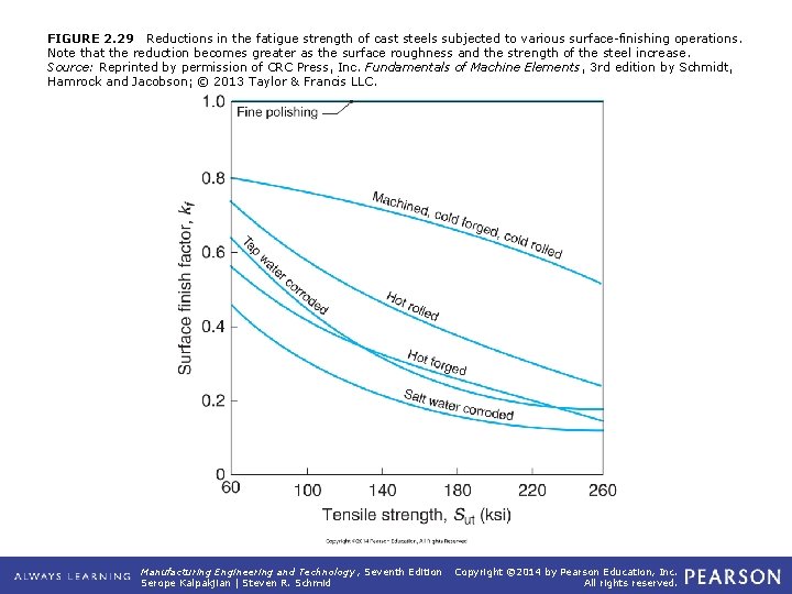 FIGURE 2. 29 Reductions in the fatigue strength of cast steels subjected to various