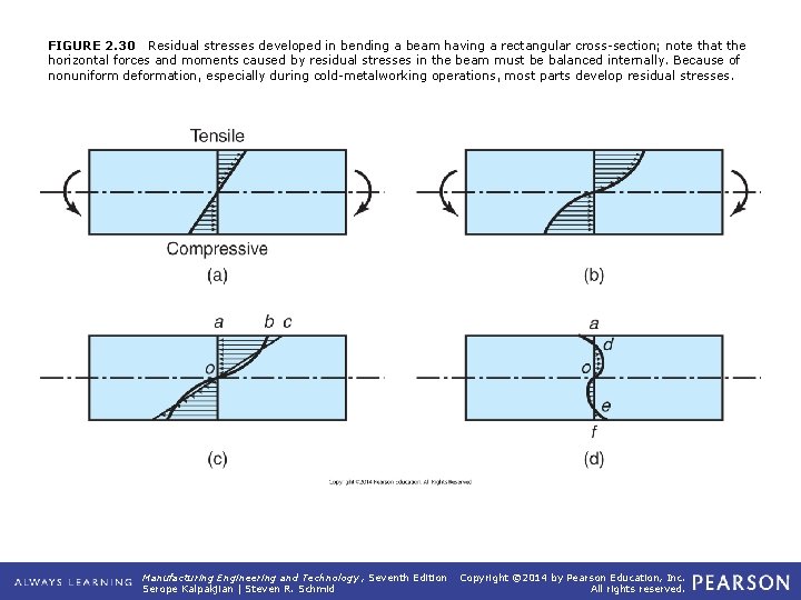 FIGURE 2. 30 Residual stresses developed in bending a beam having a rectangular cross-section;