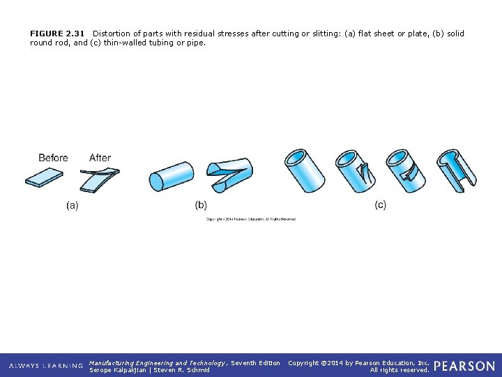 FIGURE 2. 31 Distortion of parts with residual stresses after cutting or slitting: (a)