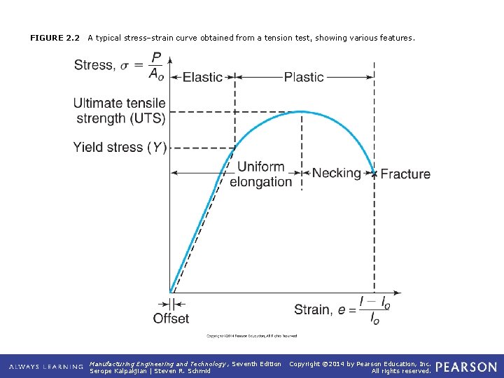 FIGURE 2. 2 A typical stress–strain curve obtained from a tension test, showing various