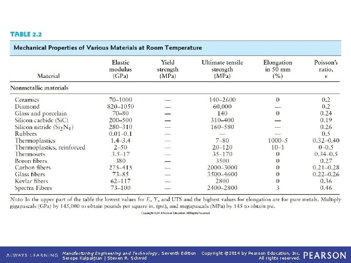 TABLE 2. 2 (continued) Mechanical Properties of Various Materials at Room Temperature Manufacturing Engineering