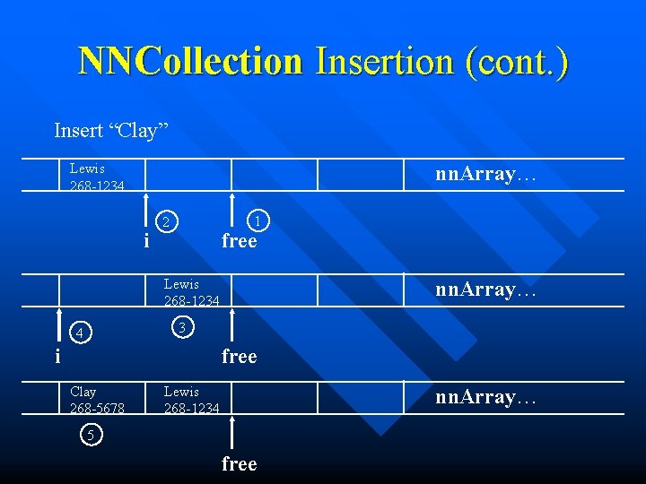 NNCollection Insertion (cont. ) Insert “Clay” Lewis 268 -1234 nn. Array… i 1 2