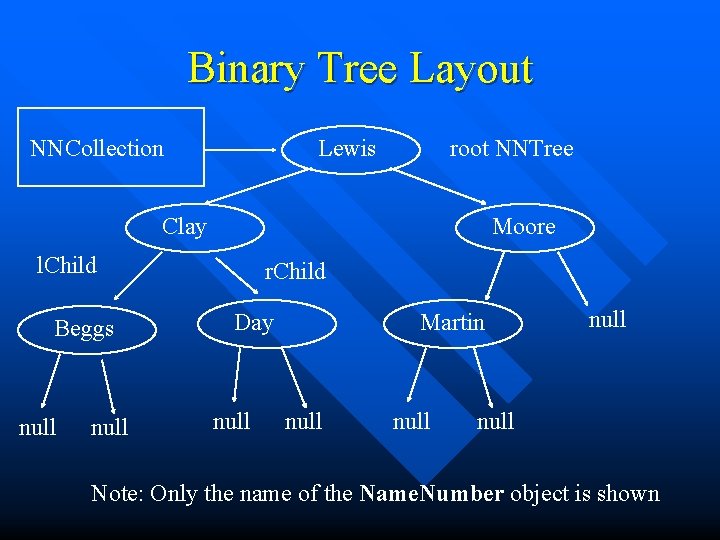 Binary Tree Layout NNCollection Lewis root NNTree Clay Moore l. Child Beggs null r.