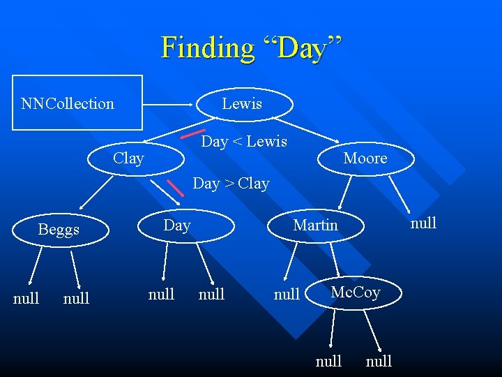 Finding “Day” NNCollection Lewis Day < Lewis Clay Moore Day > Clay Beggs null