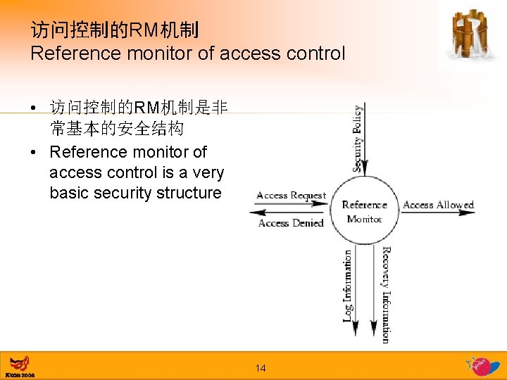 访问控制的RM机制 Reference monitor of access control • 访问控制的RM机制是非 常基本的安全结构 • Reference monitor of access