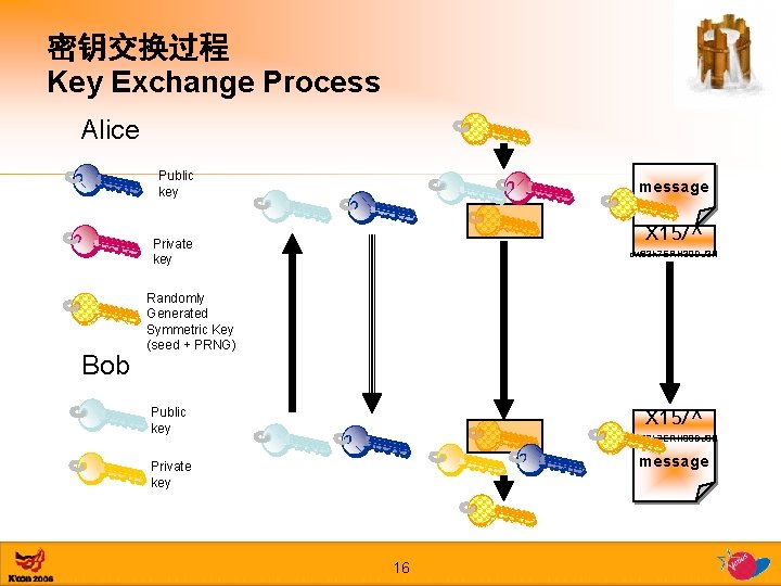 密钥交换过程 Key Exchange Process Alice Public key message X 15/^ Private key Bob ow