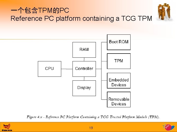 一个包含TPM的PC Reference PC platform containing a TCG TPM 19 