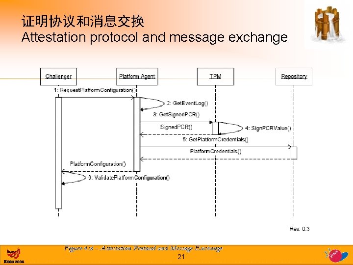 证明协议和消息交换 Attestation protocol and message exchange 21 