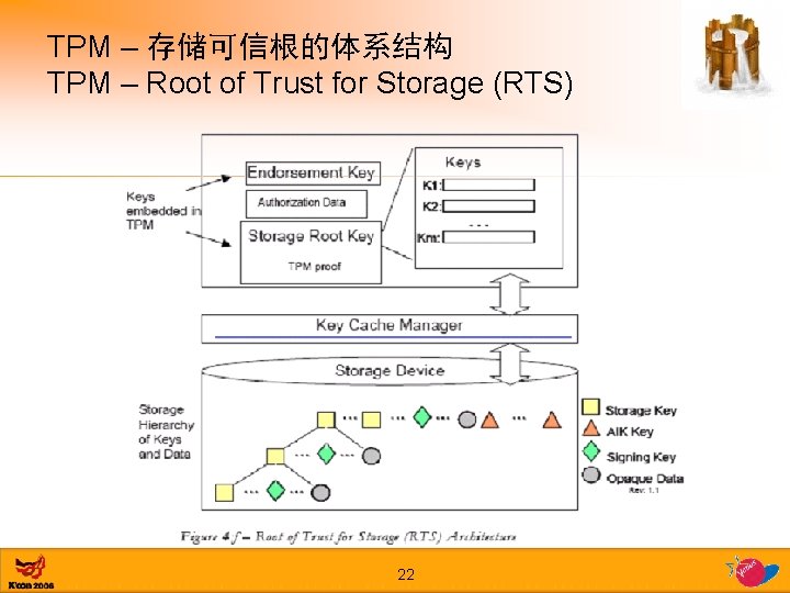 TPM – 存储可信根的体系结构 TPM – Root of Trust for Storage (RTS) 22 