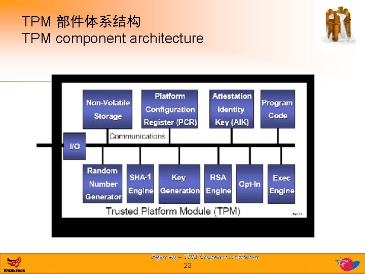 TPM 部件体系结构 TPM component architecture 23 