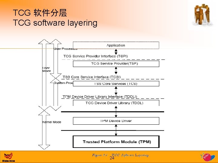 TCG 软件分层 TCG software layering 24 