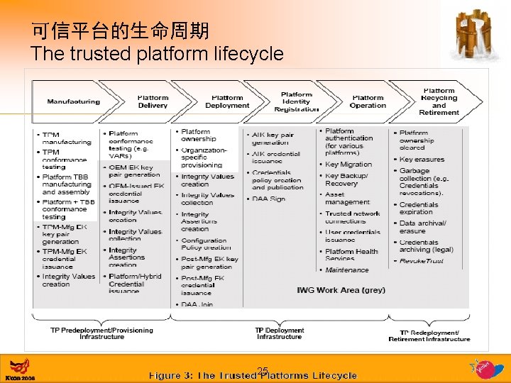 可信平台的生命周期 The trusted platform lifecycle 25 