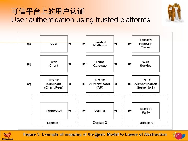 可信平台上的用户认证 User authentication using trusted platforms 26 