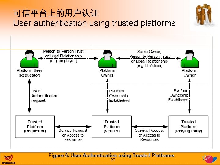 可信平台上的用户认证 User authentication using trusted platforms 27 