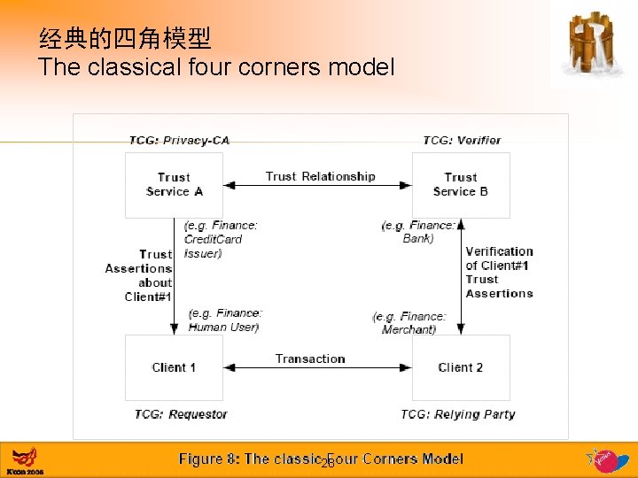 经典的四角模型 The classical four corners model 28 