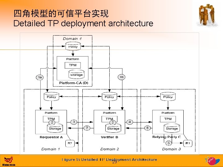 四角模型的可信平台实现 Detailed TP deployment architecture 29 