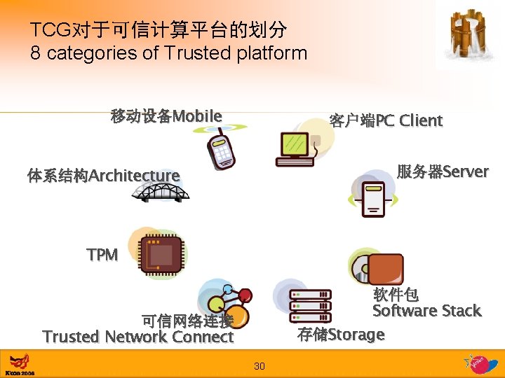 TCG对于可信计算平台的划分 8 categories of Trusted platform 移动设备Mobile 客户端PC Client 服务器Server 体系结构Architecture TPM 软件包 Software