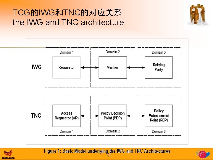TCG的IWG和TNC的对应关系 the IWG and TNC architecture 31 