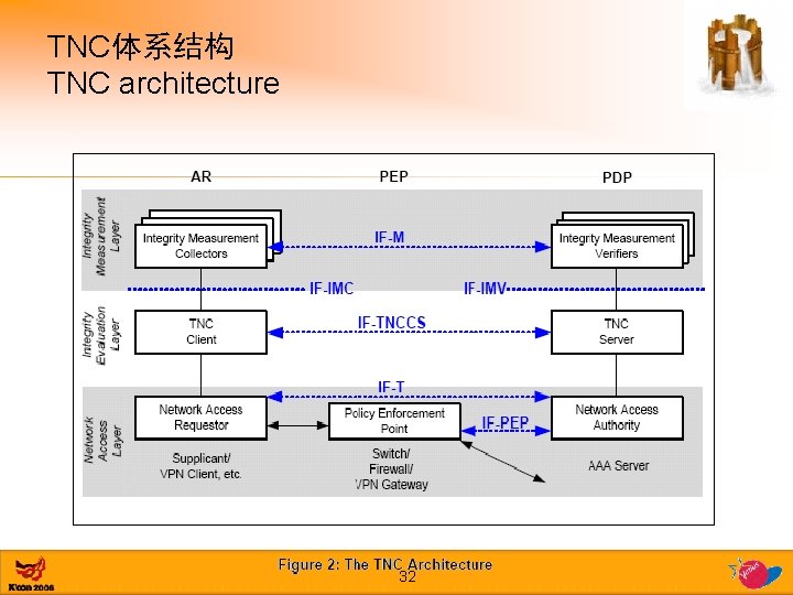 TNC体系结构 TNC architecture 32 