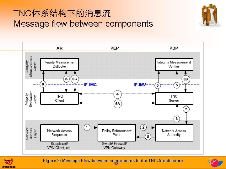 TNC体系结构下的消息流 Message flow between components 33 