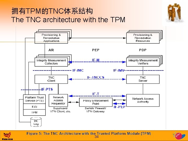 拥有TPM的TNC体系结构 The TNC architecture with the TPM 34 