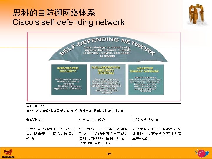 思科的自防御网络体系 Cisco’s self-defending network 35 
