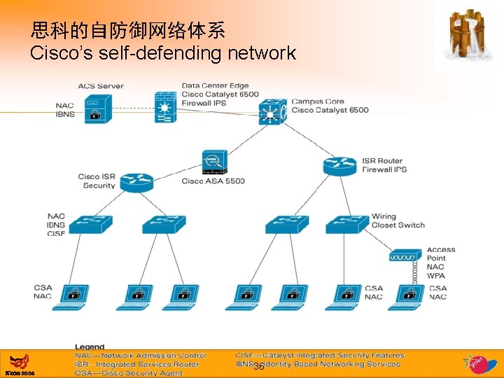 思科的自防御网络体系 Cisco’s self-defending network 36 