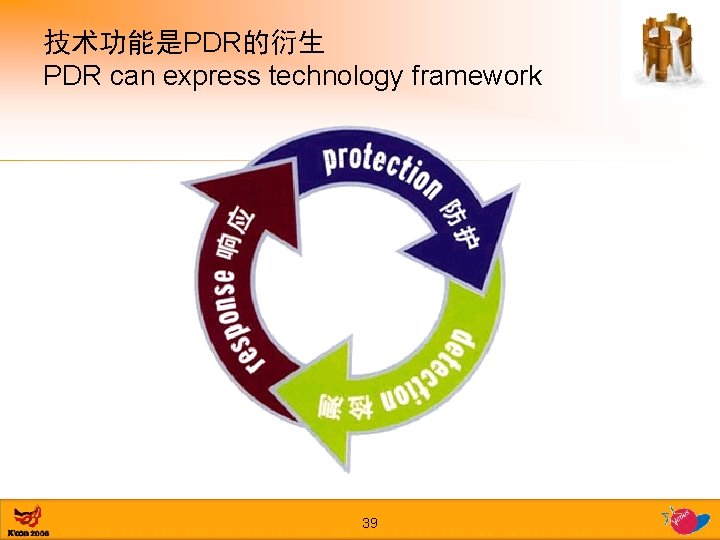 技术功能是PDR的衍生 PDR can express technology framework 39 