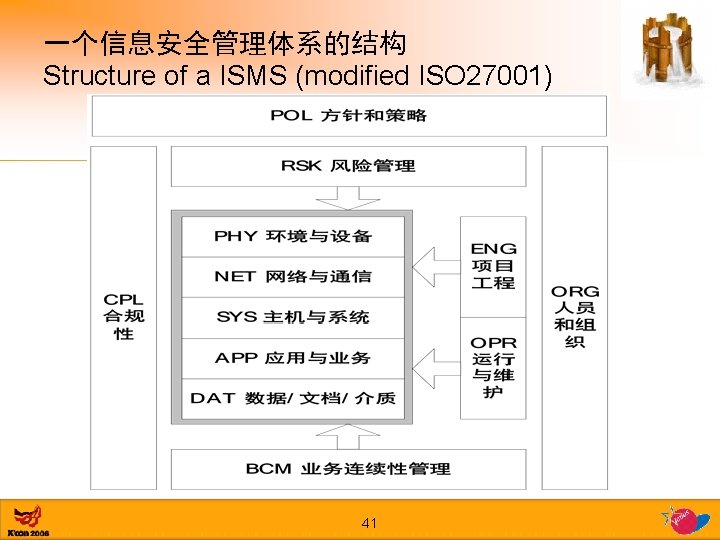 一个信息安全管理体系的结构 Structure of a ISMS (modified ISO 27001) 41 