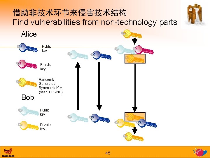 借助非技术环节来侵害技术结构 Find vulnerabilities from non-technology parts Alice Public key Private key Bob Randomly Generated