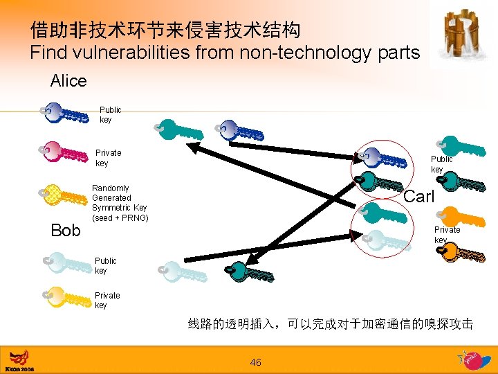 借助非技术环节来侵害技术结构 Find vulnerabilities from non-technology parts Alice Public key Private key Bob Public key