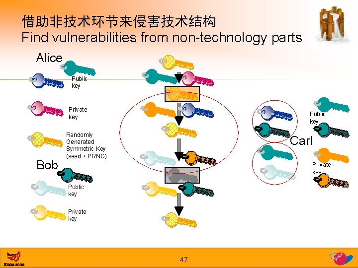借助非技术环节来侵害技术结构 Find vulnerabilities from non-technology parts Alice Public key Private key Bob Public key