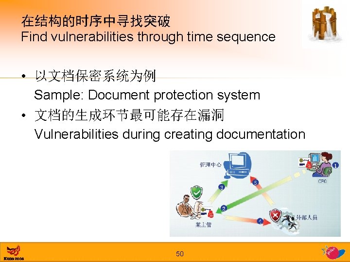 在结构的时序中寻找突破 Find vulnerabilities through time sequence • 以文档保密系统为例 Sample: Document protection system • 文档的生成环节最可能存在漏洞